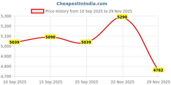 pepperfry.com kapoor lampshades Patrice Black Study Lamp With Metal Base kapoor lampshades Price History Graph from 10 Sep 2025 to 29 Nov 2025
