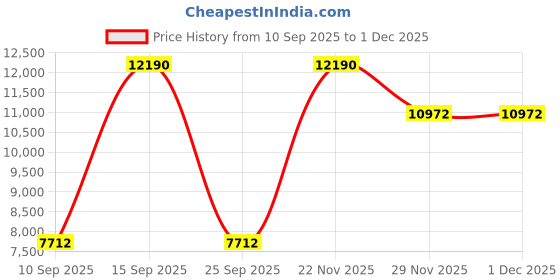 pepperfry.com kapoor lampshades Pegasus 2 Light Wall Fitting in Brass Finish With Amber Glass Shade kapoor lampshades Price History Graph from 10 Sep 2025 to 30 Nov 2025