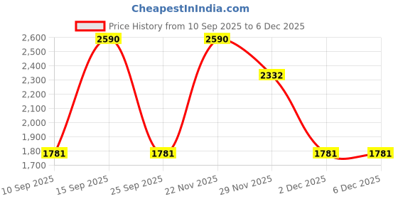 pepperfry.com kapoor lampshades Peony Beige Cottan Fabric Solid Lampshade kapoor lampshades Price History Graph from 10 Sep 2025 to 4 Dec 2025