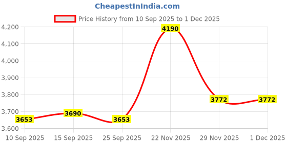 pepperfry.com kapoor lampshades Possio Single Light Wall Fitting With Black Shade kapoor lampshades Price History Graph from 10 Sep 2025 to 30 Nov 2025