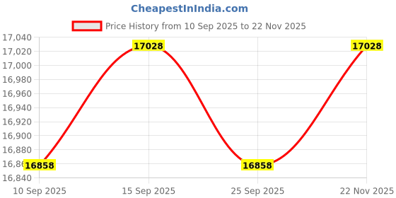 pepperfry.com kapoor lampshades Quartz 3 Arms Metal and Crystal Pendant Light kapoor lampshades Price History Graph from 10 Sep 2025 to 22 Nov 2025