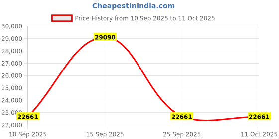 pepperfry.com kapoor lampshades Raphael 8 Arm Ceiling Chandelier In Amber & Clear Finish With Clear Glass Crystal Drops & Trim kapoor lampshades Price History Graph from 10 Sep 2025 to 10 Oct 2025