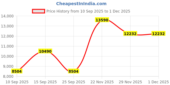 pepperfry.com kapoor lampshades Raphael Black Cotton Shade Night Lamp With Glass Base kapoor lampshades Price History Graph from 10 Sep 2025 to 1 Dec 2025