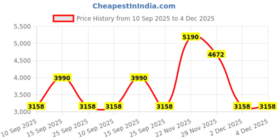pepperfry.com kapoor lampshades Raphael Copper Metal Hanging Light kapoor lampshades Price History Graph from 10 Sep 2025 to 3 Dec 2025