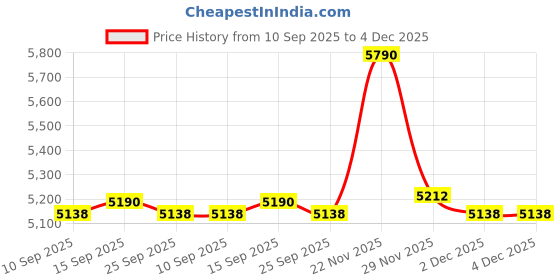pepperfry.com kapoor lampshades Rayne Maroon Cottan Fabric Shade Night Lamp With Wood Base kapoor lampshades Price History Graph from 10 Sep 2025 to 4 Dec 2025