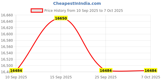 pepperfry.com kapoor lampshades Red Fabric Shade Table Lamp with Gold Base kapoor lampshades Price History Graph from 10 Sep 2025 to 7 Oct 2025
