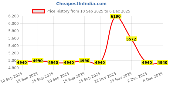 pepperfry.com kapoor lampshades Reims White Cottan Fabric Shade Night Lamp With Wood Base kapoor lampshades Price History Graph from 10 Sep 2025 to 5 Dec 2025