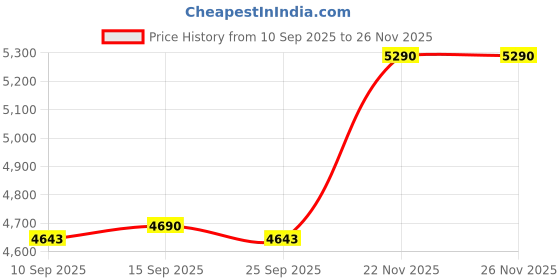 pepperfry.com kapoor lampshades Runa Single Light Ceiling Pendant in Antique Copper Finish kapoor lampshades Price History Graph from 10 Sep 2025 to 26 Nov 2025