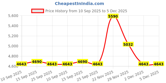 pepperfry.com kapoor lampshades Sailor Red Metal Single Hanging Pendant Light kapoor lampshades Price History Graph from 10 Sep 2025 to 4 Dec 2025