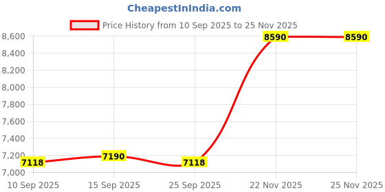 pepperfry.com kapoor lampshades Secret Glass & Metal Large Tabel Lamp with Maroon Cotton Shade kapoor lampshades Price History Graph from 10 Sep 2025 to 24 Nov 2025