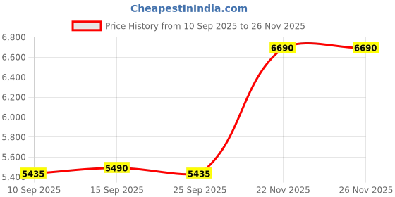 pepperfry.com kapoor lampshades Secret Glass & Metal Tabel Lamp with White Cotton Shade kapoor lampshades Price History Graph from 10 Sep 2025 to 25 Nov 2025
