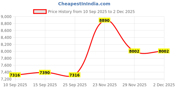 pepperfry.com kapoor lampshades Serenity Amber Glass Table Lamp kapoor lampshades Price History Graph from 10 Sep 2025 to 2 Dec 2025