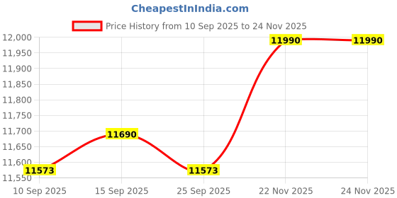 pepperfry.com kapoor lampshades Shining Shield Cut Work Glass Elite Look Chandelier kapoor lampshades Price History Graph from 10 Sep 2025 to 24 Nov 2025