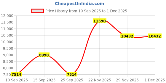 pepperfry.com kapoor lampshades Siena Black Cotton Shade Night Lamp With Glass Base kapoor lampshades Price History Graph from 10 Sep 2025 to 1 Dec 2025