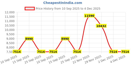pepperfry.com kapoor lampshades Sloping Beige Cotton Shade Night Lamp With Glass Base kapoor lampshades Price History Graph from 10 Sep 2025 to 3 Dec 2025