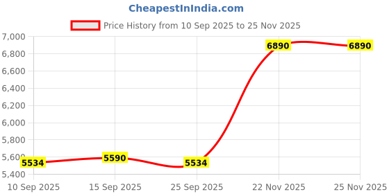 pepperfry.com kapoor lampshades Syra Black Cotton Shade Night Lamp With Aluminium Base kapoor lampshades Price History Graph from 10 Sep 2025 to 25 Nov 2025