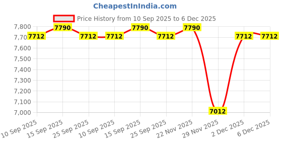 pepperfry.com kapoor lampshades Syra Blue Fabric Shade Night Lamp With Metal Base kapoor lampshades Price History Graph from 10 Sep 2025 to 5 Dec 2025