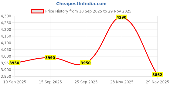 pepperfry.com kapoor lampshades Tiered Smoke Luster Glass Table Lamp kapoor lampshades Price History Graph from 10 Sep 2025 to 29 Nov 2025