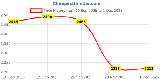 pepperfry.com kapoor lampshades Tilt Metal Wall Mounted Uplight Sconce (Silver) kapoor lampshades Price History Graph from 10 Sep 2025 to 1 Dec 2025
