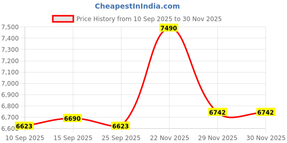 pepperfry.com kapoor lampshades Torre Brass Finish Aluminium Table Lamp with Natural Linen Shade kapoor lampshades Price History Graph from 10 Sep 2025 to 29 Nov 2025