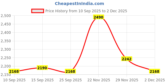 pepperfry.com kapoor lampshades Transparent Glass Single Hanging Lights kapoor lampshades Price History Graph from 10 Sep 2025 to 2 Dec 2025
