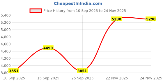 pepperfry.com kapoor lampshades Transparent Glass Single Hanging Lights kapoor lampshades Price History Graph from 10 Sep 2025 to 24 Nov 2025