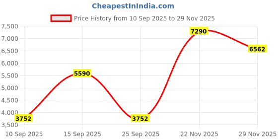 pepperfry.com kapoor lampshades Unica White Cottan Fabric Shade Night Lamp With Metal & Glass Base kapoor lampshades Price History Graph from 10 Sep 2025 to 29 Nov 2025