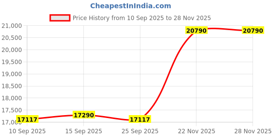 pepperfry.com kapoor lampshades Venessa 4 Light Chandelier In Natural & Black Finish kapoor lampshades Price History Graph from 10 Sep 2025 to 28 Nov 2025