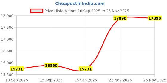 pepperfry.com kapoor lampshades Venus Frances Multicolour Glass and Metal Cluster Hanging Light kapoor lampshades Price History Graph from 10 Sep 2025 to 24 Nov 2025