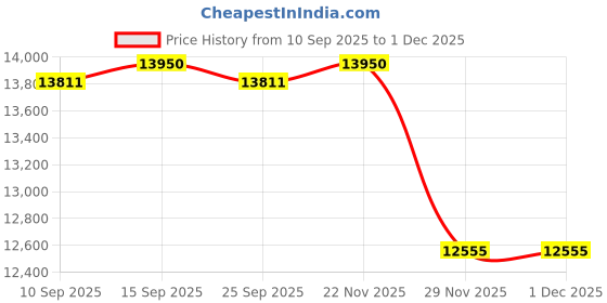 pepperfry.com kapoor lampshades Vibrant Brass & Crystal Pendant Light kapoor lampshades Price History Graph from 10 Sep 2025 to 1 Dec 2025