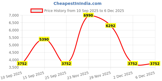 pepperfry.com kapoor lampshades Vigo Blue Cotton Fabric Shade Night Lamp With Metal & Glass Base kapoor lampshades Price History Graph from 10 Sep 2025 to 5 Dec 2025