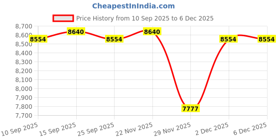 pepperfry.com kapoor lampshades Viking Antique Brass Table Lamp With White Cotton Shade kapoor lampshades Price History Graph from 10 Sep 2025 to 5 Dec 2025