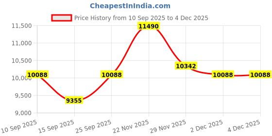 pepperfry.com kapoor lampshades Vivian Hector Gold Glass and Metal Cluster Hanging Light kapoor lampshades Price History Graph from 10 Sep 2025 to 4 Dec 2025