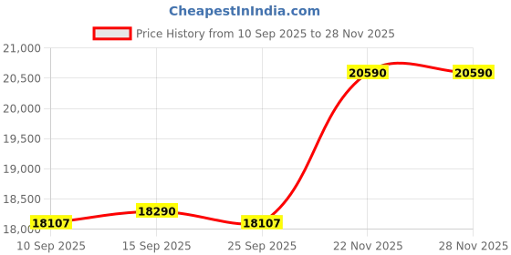 pepperfry.com kapoor lampshades Vogue Hartwell 3 Light Multi Color Glass Pendant Light kapoor lampshades Price History Graph from 10 Sep 2025 to 28 Nov 2025