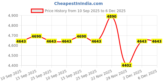 pepperfry.com kapoor lampshades Vogue Hartwell Single Light Firozi Color Glass Pendant Light kapoor lampshades Price History Graph from 10 Sep 2025 to 6 Dec 2025