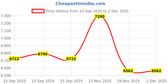 pepperfry.com kapoor lampshades White Cotton Fabric Shade Barossa Tich Pattern Huge Size Brass Table Lamp With Brass Base kapoor lampshades Price History Graph from 10 Sep 2025 to 2 Dec 2025