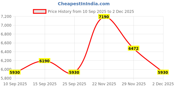 pepperfry.com kapoor lampshades White Cotton Fabric Shade Cromwell Large Natural Carved Wood Table Lamp With Brown Base kapoor lampshades Price History Graph from 10 Sep 2025 to 2 Dec 2025