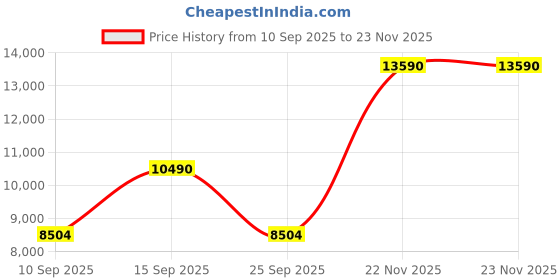 pepperfry.com kapoor lampshades White Cotton Table Lamp kapoor lampshades Price History Graph from 10 Sep 2025 to 23 Nov 2025
