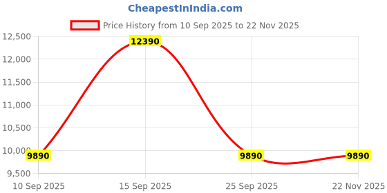 pepperfry.com kapoor lampshades White Shade Floor Lamp With Wood Base kapoor lampshades Price History Graph from 10 Sep 2025 to 22 Nov 2025