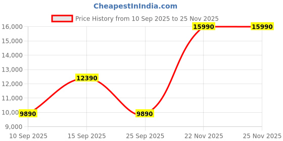 pepperfry.com kapoor lampshades White Shade Floor Lamp With Wood Base kapoor lampshades Price History Graph from 10 Sep 2025 to 24 Nov 2025