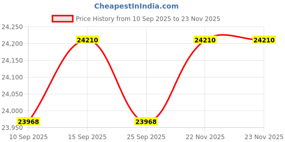 pepperfry.com kapoor lampshades Zack Tulips Glass & Metal Table Lamp kapoor lampshades Price History Graph from 10 Sep 2025 to 22 Nov 2025