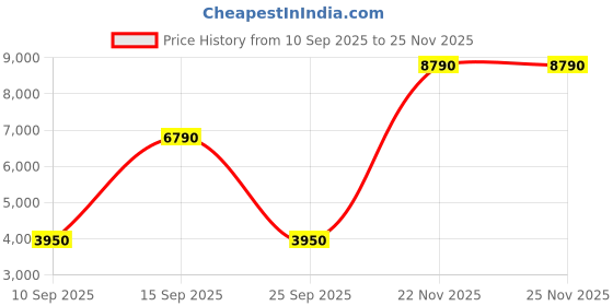 pepperfry.com kapoor lampshades Zian Gold Gold Glass Cluster Hanging Light kapoor lampshades Price History Graph from 10 Sep 2025 to 25 Nov 2025