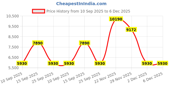 pepperfry.com kapoor lampshades Zucchero Maroon Cotton Shade Table Lamp With Nickel Base kapoor lampshades Price History Graph from 10 Sep 2025 to 6 Dec 2025