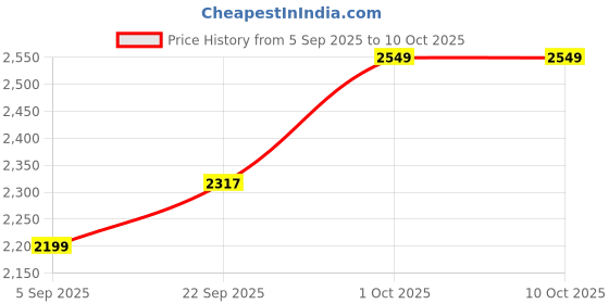 pepperfry.com btr crafts Kardish Multicolour Fabric Shade Night Lamp With Aluminium Base btr crafts Price History Graph from 5 Sep 2025 to 9 Oct 2025