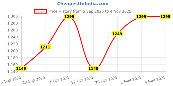 pepperfry.com btr crafts Kardish Teal Cotton Hanging Light btr crafts Price History Graph from 5 Sep 2025 to 3 Nov 2025