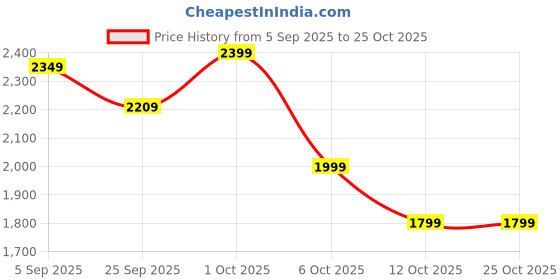 pepperfry.com symplify Karl Wooden Wall Shelves Organiser symplify Price History Graph from 5 Sep 2025 to 25 Oct 2025