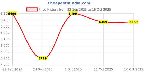 pepperfry.com bluewud Kaspen Shoe Cabinet in Walnut & White Finish bluewud Price History Graph from 22 Sep 2025 to 15 Oct 2025
