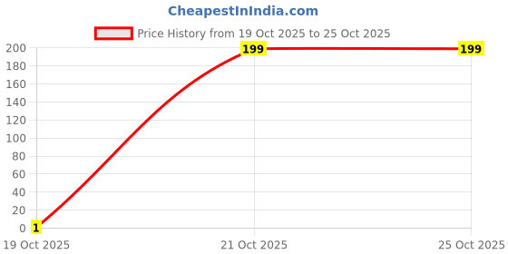 pepperfry.com seetara Kasturi Incense Sticks (Pack Of 2) Enchanting Fragrance seetara Price History Graph from 19 Oct 2025 to 24 Oct 2025