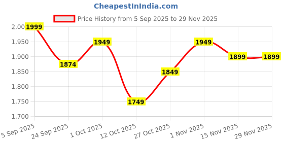 pepperfry.com katkaria creations Diwali Gift Hamper With Pebble Elephant Incense Holder &Tea Light Holder (Set Of 2) katkaria creations Price History Graph from 5 Sep 2025 to 28 Nov 2025
