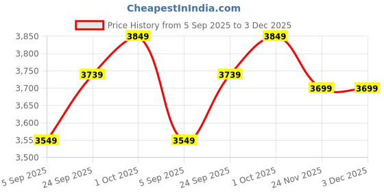 pepperfry.com katkaria creations Elephant Carving Set Of 2 White Soapstone & Marble Bookends katkaria creations Price History Graph from 5 Sep 2025 to 3 Dec 2025